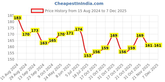 firstcry.com cute walk by babyhug Cutewalk by Babyhug Anti Bacterial Footed Tights Floral Design - Green cute walk by babyhug Price History Graph from 15 Aug 2024 to 7 Dec 2025