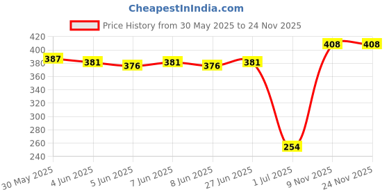 firstcry.com cute walk by babyhug Cutewalk by Babyhug Anti Bacterial Footed Tights Heart Design Pack Of 2 - Pink & Black cute walk by babyhug Price History Graph from 30 May 2025 to 23 Nov 2025