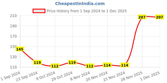 firstcry.com cute walk by babyhug Cutewalk by Babyhug Anti Bacterial Footed Tights Polka Dots Design - Navy cute walk by babyhug Price History Graph from 1 Sep 2024 to 30 Nov 2025