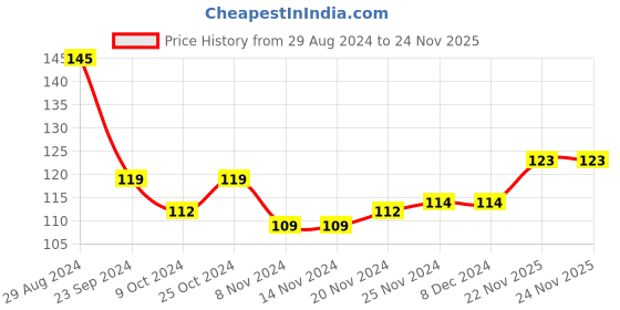 firstcry.com cute walk by babyhug Cutewalk by Babyhug Anti Bacterial Footed Tights Striped - Multicolor cute walk by babyhug Price History Graph from 29 Aug 2024 to 23 Nov 2025