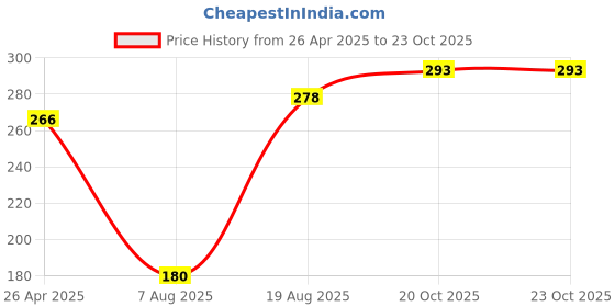 firstcry.com cute walk by babyhug Cutewalk by Babyhug Anti Bacterial Tights Diamond Design - Pink cute walk by babyhug Price History Graph from 26 Apr 2025 to 23 Oct 2025