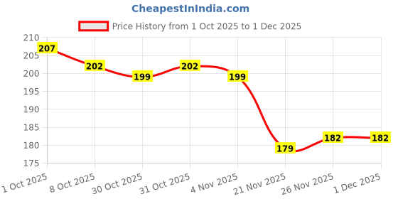 firstcry.com cute walk by babyhug Cutewalk by Babyhug Anti Bacterial Tights Heart Design - Red cute walk by babyhug Price History Graph from 1 Oct 2025 to 30 Nov 2025