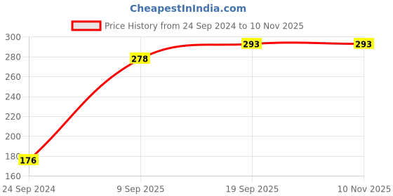 firstcry.com cute walk by babyhug Cutewalk by Babyhug Anti Bacterial Tights Solid Design - Pink cute walk by babyhug Price History Graph from 24 Sep 2024 to 9 Nov 2025