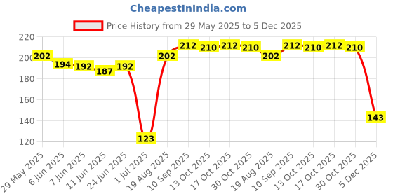 firstcry.com cute walk by babyhug Cutewalk by Babyhug Anti Bacterial Tights Stripes & Heart Design - Multicolor cute walk by babyhug Price History Graph from 29 May 2025 to 5 Dec 2025