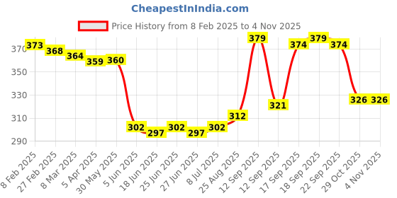 firstcry.com cute walk by babyhug Cutewalk By Babyhug Cotton Anti Bacterial Ankle Length Giraffe Print Socks Pack of 5 - Grey Blue & White cute walk by babyhug Price History Graph from 8 Feb 2025 to 4 Nov 2025