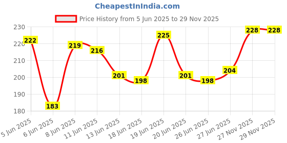 firstcry.com cute walk by babyhug Cutewalk By Babyhug Cotton Anti Bacterial Ankle Length Socks Unicorn and Polka Dots Design Pack of 3- Blue cute walk by babyhug Price History Graph from 5 Jun 2025 to 29 Nov 2025