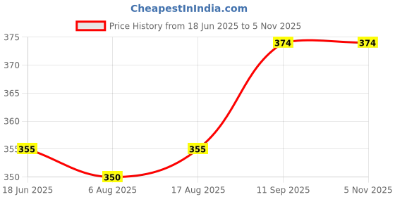 firstcry.com cute walk by babyhug Cutewalk by Babyhug Cotton Anti-Bacterial Ankle Length Unicorn, Design Socks Pack of 5 - Multicolour cute walk by babyhug Price History Graph from 18 Jun 2025 to 2 Nov 2025