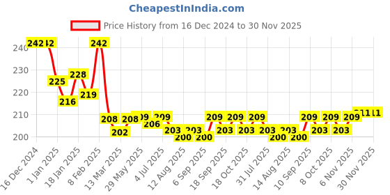 firstcry.com cute walk by babyhug Cutewalk By Babyhug Cotton Knit Anti-Bacterial Ankle Length Socks With Animal Design Pack of 3 - Red & Navy Blue cute walk by babyhug Price History Graph from 16 Dec 2024 to 30 Nov 2025