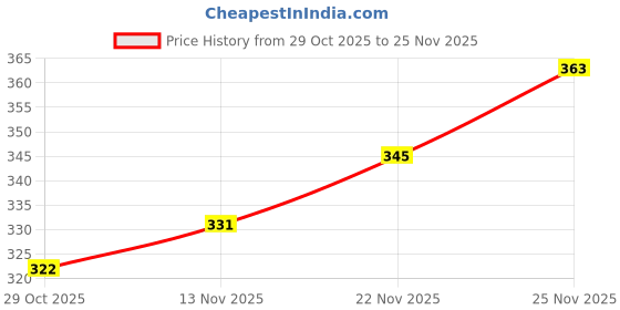 firstcry.com cute walk by babyhug Cutewalk by Babyhug Knit Ankle Length Anti Bacterial Socks With Numbers Design Pack Of 5 - Multicolour cute walk by babyhug Price History Graph from 29 Oct 2025 to 25 Nov 2025