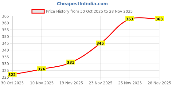 firstcry.com cute walk by babyhug Cutewalk by Babyhug Knit Ankle Length Anti Bacterial Socks With Numbers Design Pack Of 5 - Multicolour cute walk by babyhug Price History Graph from 30 Oct 2025 to 28 Nov 2025