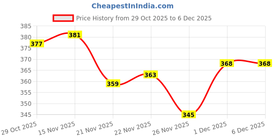 firstcry.com cute walk by babyhug Cutewalk by Babyhug Knit Ankle Length Anti Bacterial Socks With Stripes & Star Design Pack Of 5 - Multicolour cute walk by babyhug Price History Graph from 29 Oct 2025 to 5 Dec 2025