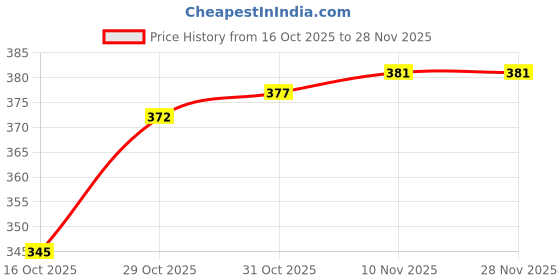 firstcry.com cute walk by babyhug Cutewalk by Babyhug Knit Ankle Length Anti Bacterial Socks With Stripes Pack Of 5 - Multicolour cute walk by babyhug Price History Graph from 16 Oct 2025 to 26 Nov 2025