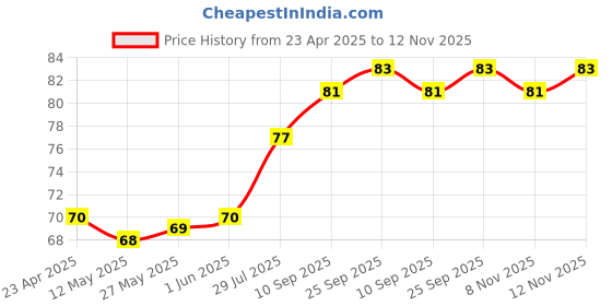 firstcry.com cute walk by babyhug Cutewalk by Babyhug Knit Anti-Bacterial Ankle Length Anti-skid Socks with Bunny Applique - White cute walk by babyhug Price History Graph from 23 Apr 2025 to 12 Nov 2025