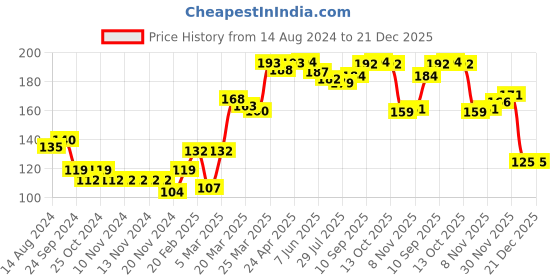 firstcry.com cute walk by babyhug Cutewalk by Babyhug Non Terry Footed Anti Bacterial Strawberry Design Tights  - Pink cute walk by babyhug Price History Graph from 14 Aug 2024 to 21 Dec 2025