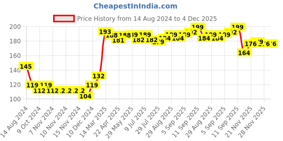 firstcry.com cute walk by babyhug Cutewalk by Babyhug Non Terry Footed Anti Bacterial Unicorn & Star Design Tights  - Navy Blue cute walk by babyhug Price History Graph from 14 Aug 2024 to 4 Dec 2025