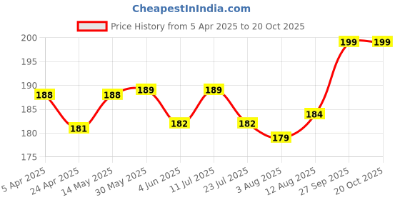 firstcry.com cute walk by babyhug Cutewalk by Babyhug Non Terry Footed Anti Bacterial Unicorn & Star Design Tights- Navy Blue cute walk by babyhug Price History Graph from 5 Apr 2025 to 19 Oct 2025