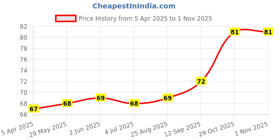 firstcry.com cute walk by babyhug Cutewalk by Babyhug Non Terry Knit Anti-Bacterial Ankle Length Anti-Skid Socks with Strawberry Applique - Baby Pink cute walk by babyhug Price History Graph from 5 Apr 2025 to 31 Oct 2025