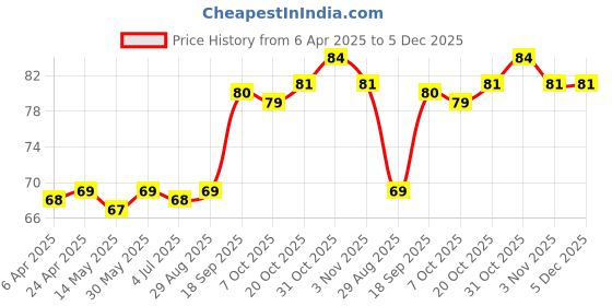 firstcry.com cute walk by babyhug Cutewalk by Babyhug Non Terry Knit Anti-Bacterial Ankle Length Anti-Skid Socks with Strips Print - Blue cute walk by babyhug Price History Graph from 6 Apr 2025 to 5 Dec 2025