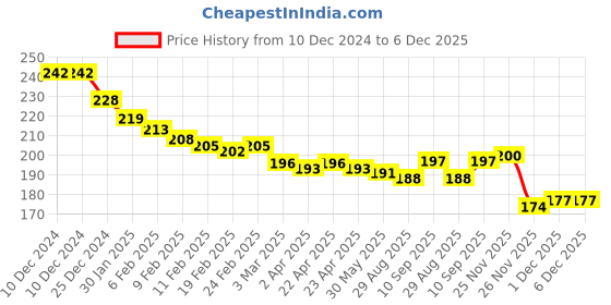 firstcry.com cute walk by babyhug Cutewalk by Babyhug Non Terry Knit Anti-bacterial Ankle Length Socks With Butterfly Design Pack of 3 - Yellow Black & Pink cute walk by babyhug Price History Graph from 10 Dec 2024 to 6 Dec 2025