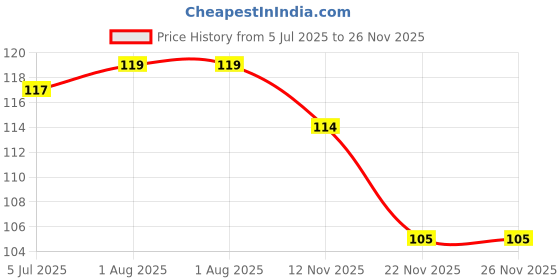firstcry.com Cute Walk by Babyhug Designed Socks With Bear Applique - Tan cute walk by babyhug Price History Graph from 5 Jul 2025 to 26 Nov 2025