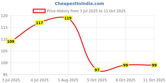 firstcry.com Cute Walk by Babyhug Designed Socks With Bunny Applique - Red cute walk by babyhug Price History Graph from 3 Jul 2025 to 11 Oct 2025