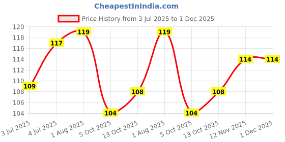 firstcry.com Cute Walk by Babyhug Designed Socks With Football Applique - Black cute walk by babyhug Price History Graph from 3 Jul 2025 to 30 Nov 2025