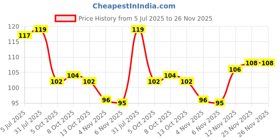 firstcry.com Cute Walk by Babyhug Designed Socks With Star Applique - Yellow cute walk by babyhug Price History Graph from 5 Jul 2025 to 25 Nov 2025