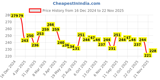 firstcry.com Cute Walk by Babyhug Dino Print Flip Flops - Green cute walk by babyhug Price History Graph from 16 Dec 2024 to 22 Nov 2025