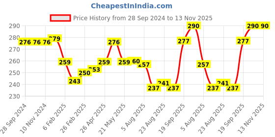 firstcry.com Cute Walk by Babyhug Dino Printed Flip Flops with Back Strap - Red & Blue cute walk by babyhug Price History Graph from 28 Sep 2024 to 12 Nov 2025