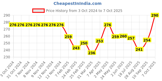 firstcry.com Cute Walk by Babyhug Dino Printed Flip Flops with Back Strap - Red & Blue cute walk by babyhug Price History Graph from 3 Oct 2024 to 7 Oct 2025
