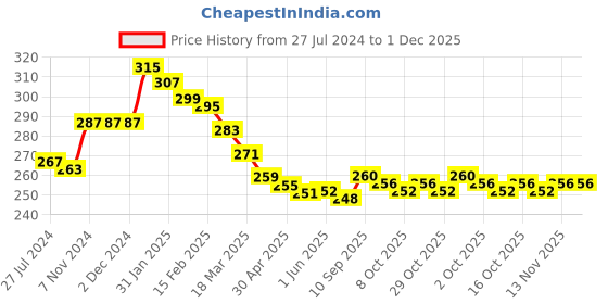 firstcry.com Cute Walk by Babyhug Disney Ankle Length Anti-Bacterial Mickey Mouse Graphics Socks Pack of 3 - Multicolour cute walk by babyhug disney Price History Graph from 27 Jul 2024 to 1 Dec 2025