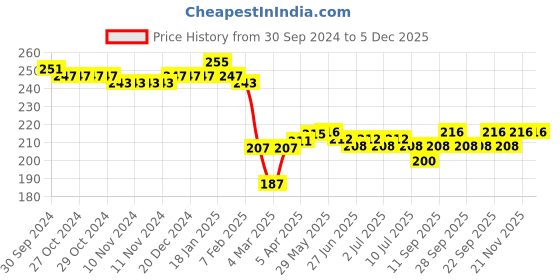 firstcry.com Cute Walk by Babyhug Disney Ankle Length Anti-Bacterial Mickey Mouse Graphics Socks Pack of 3 - Multicolour cute walk by babyhug disney Price History Graph from 30 Sep 2024 to 5 Dec 2025