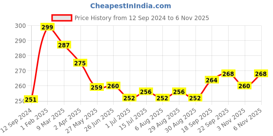 firstcry.com Cute Walk by Babyhug Disney Ankle Length Anti-Bacterial Princess Graphics Socks Pack of 3 - Multicolour cute walk by babyhug disney Price History Graph from 12 Sep 2024 to 6 Nov 2025