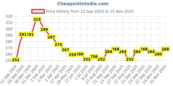 firstcry.com Cute Walk by Babyhug Disney Ankle Length Anti-Bacterial Princess Graphics Socks Pack of 3 - Multicolour cute walk by babyhug disney Price History Graph from 12 Sep 2024 to 15 Nov 2025