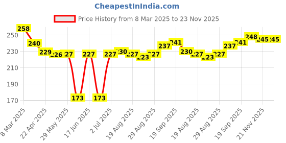 firstcry.com Cute Walk By Babyhug Disney Ankle Length Anti-Bacterial Socks With 101 Dalmatians Graphics Pack Of 3 - Red Light Blue & Yellow cute walk by babyhug disney Price History Graph from 8 Mar 2025 to 22 Nov 2025