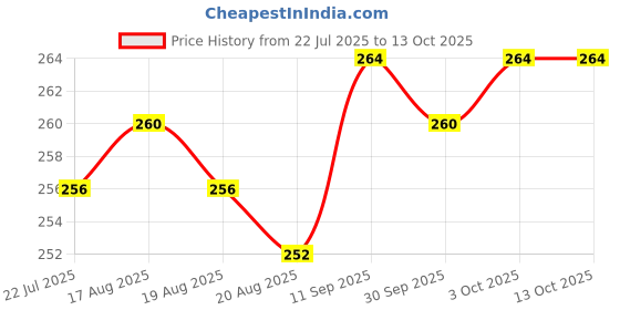 firstcry.com Cute Walk By Babyhug Disney Ankle Length Anti-bacterial Socks With Mickey Mouse Graphics Pack Of 3 - White & Blue cute walk by babyhug disney Price History Graph from 22 Jul 2025 to 13 Oct 2025