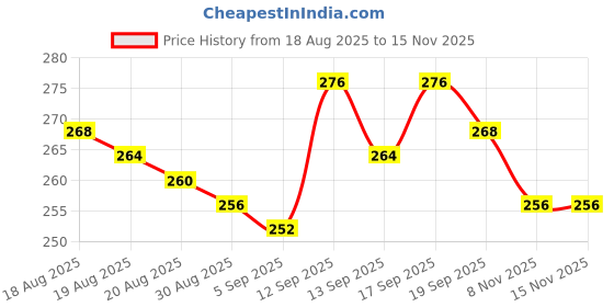 firstcry.com Cute Walk By Babyhug Disney Ankle Length Anti-Bacterial Socks With Mickey Mouse Graphics Pack Of 3 - Yellow Green & Blue cute walk by babyhug disney Price History Graph from 18 Aug 2025 to 15 Nov 2025