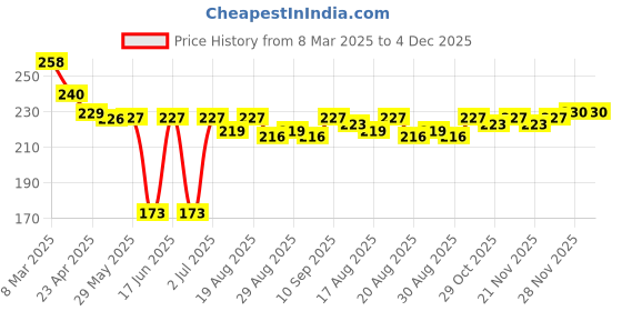 firstcry.com babyoye disney Cute Walk By Babyhug Disney Ankle Length Anti-Bacterial Socks With Minnie Mouse And Family Graphics Pack Of 3 - Green White & Light Blue babyoye disney Price History Graph from 8 Mar 2025 to 3 Dec 2025
