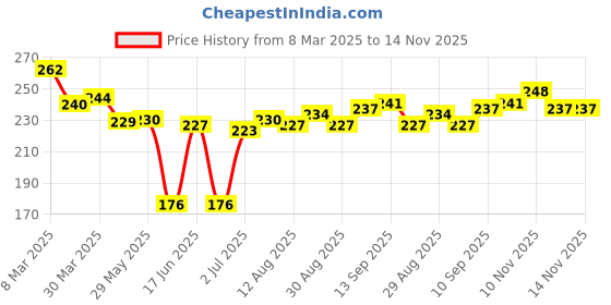 firstcry.com Cute Walk By Babyhug Disney Ankle Length Anti-Bacterial Socks With Minnie Mouse And Family Graphics Pack Of 3 - Pink Light Blue & Yellow cute walk by babyhug disney Price History Graph from 8 Mar 2025 to 14 Nov 2025