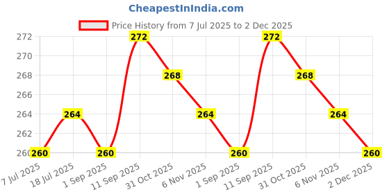 firstcry.com Cute Walk By Babyhug Disney Ankle Length Anti-Bacterial Socks With Minnie Mouse Graphics Pack Of 3 - Pink & White cute walk by babyhug disney Price History Graph from 7 Jul 2025 to 2 Dec 2025