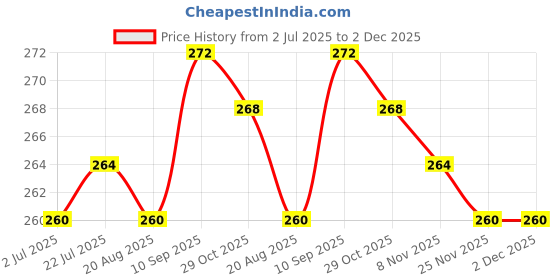 firstcry.com Cute Walk By Babyhug Disney Ankle Length Anti-Bacterial Socks With Minnie Mouse Graphics Pack Of 3 - Pink & White cute walk by babyhug disney Price History Graph from 2 Jul 2025 to 1 Dec 2025