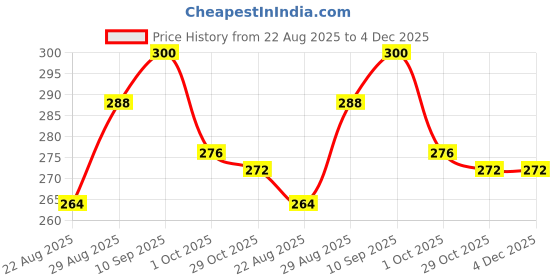 firstcry.com Cute Walk By Babyhug Disney Ankle Length Anti-Bacterial Socks With Minnie Mouse Graphics Pack Of 3 - Pink & White cute walk by babyhug disney Price History Graph from 22 Aug 2025 to 4 Dec 2025