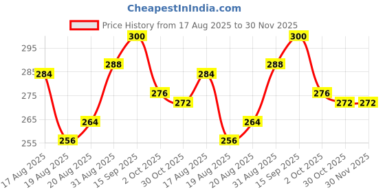 firstcry.com Cute Walk By Babyhug Disney Ankle Length Anti-Bacterial Socks With Minnie Mouse Graphics Pack Of 3 - Pink & White cute walk by babyhug disney Price History Graph from 17 Aug 2025 to 29 Nov 2025