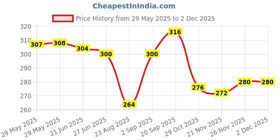 firstcry.com Cute Walk By Babyhug Disney Ankle Length Anti-Bacterial Socks With Winnie The Pooh Tigger Eeyore Graphics Pack Of 3 - Yellow Orange & Blue cute walk by babyhug disney Price History Graph from 29 May 2025 to 30 Nov 2025