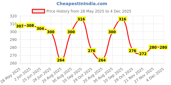 firstcry.com Cute Walk By Babyhug Disney Ankle Length Anti-Bacterial Socks With Winnie The Pooh Tigger Eeyore Graphics Pack Of 3 - Yellow Orange & Blue cute walk by babyhug disney Price History Graph from 28 May 2025 to 4 Dec 2025
