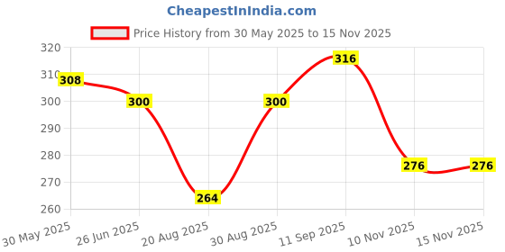 firstcry.com Cute Walk By Babyhug Disney Ankle Length Anti-Bacterial Socks With Winnie The Pooh Tigger Eeyore Graphics Pack Of 3 - Yellow Orange & Blue cute walk by babyhug disney Price History Graph from 30 May 2025 to 14 Nov 2025