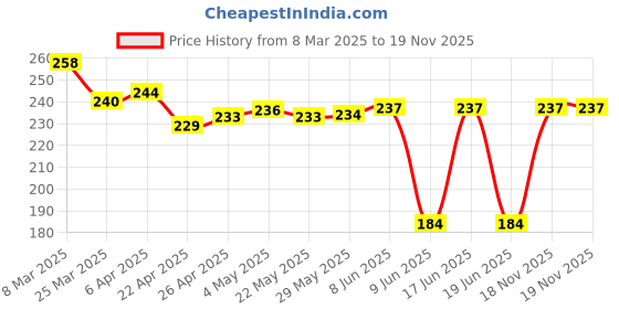 firstcry.com Cute Walk By Babyhug Disney Ankle Length Anti-Bacterial SocksWith Minnie Mouse Graphics Pack Of 3 - Pink & White cute walk by babyhug disney Price History Graph from 8 Mar 2025 to 18 Nov 2025