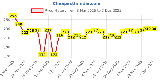 firstcry.com Cute Walk By Babyhug Disney Ankle Length Anti-Bacterial SocksWith Minnie Mouse Graphics Pack Of 3 - Red & White cute walk by babyhug disney Price History Graph from 8 Mar 2025 to 3 Dec 2025