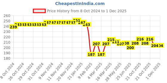 firstcry.com Cute Walk by Babyhug Disney Anti-Bacterial Ankle Length Dotted & Minnie Mouse Graphics Pack of 3- Pink Purple & Yellow cute walk by babyhug disney Price History Graph from 8 Oct 2024 to 30 Nov 2025
