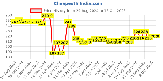 firstcry.com Cute Walk by Babyhug Disney   Anti-Bacterial Ankle Length Mickey Mouse Graphics Pack of 3- Blue & Red cute walk by babyhug disney Price History Graph from 29 Aug 2024 to 13 Oct 2025